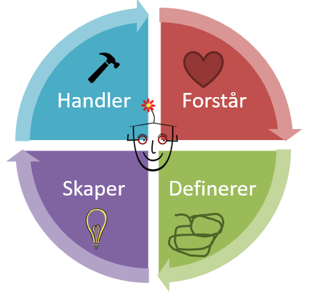 Bilde av BærekraftLAB-metoden - Klikk for stort bilde