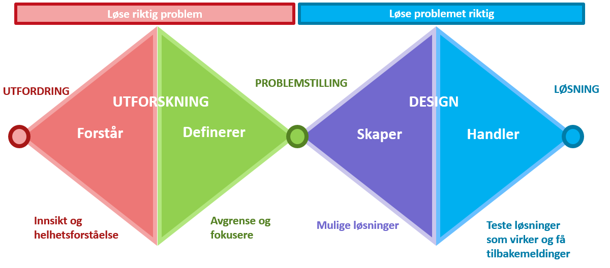 Bilde av definerer-fasen - Klikk for stort bilde